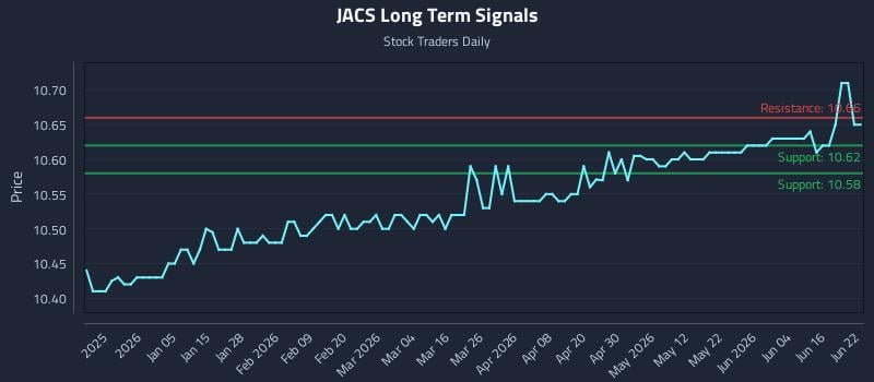 JACS Long Term Analysis for June 22 2026