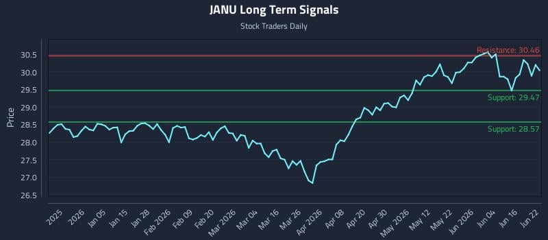 JANU Long Term Analysis for June 22 2026