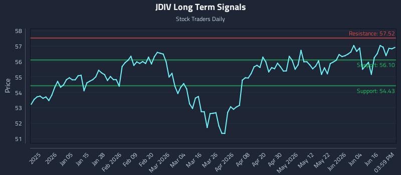 JDIV Long Term Analysis for June 22 2026 JDIV Long Term Analysis for June 22 2026