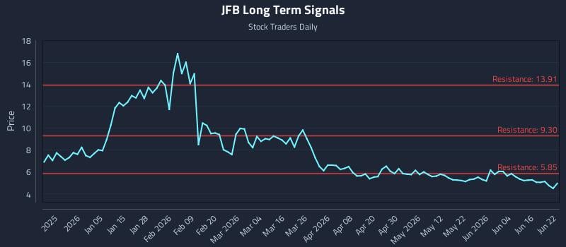 JFB Long Term Analysis for June 22 2026