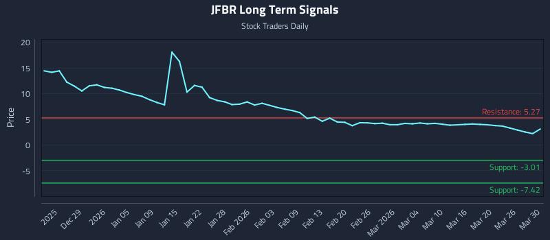 JFBR Long Term Analysis for June 22 2026 JFBR Long Term Analysis for June 22 2026