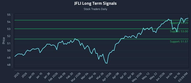 JFLI Long Term Analysis for June 22 2026 JFLI Long Term Analysis for June 22 2026