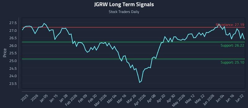 JGRW Long Term Analysis for June 22 2026 JGRW Long Term Analysis for June 22 2026