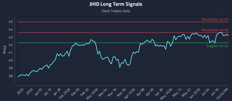 JHID Long Term Analysis for June 22 2026