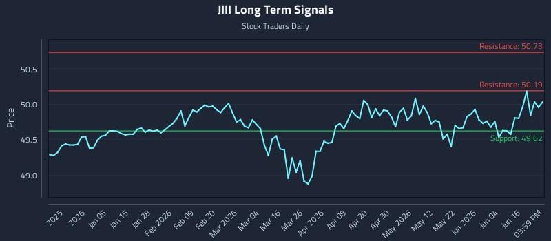 JIII Long Term Analysis for June 22 2026