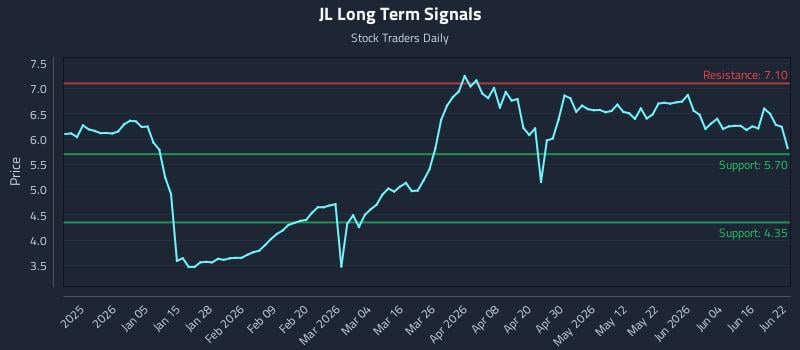 JL Long Term Analysis for June 22 2026 JL Long Term Analysis for June 22 2026