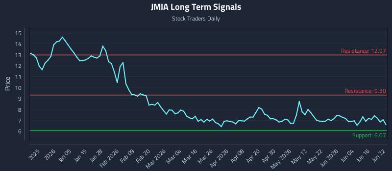 JMIA Long Term Analysis for June 22 2026