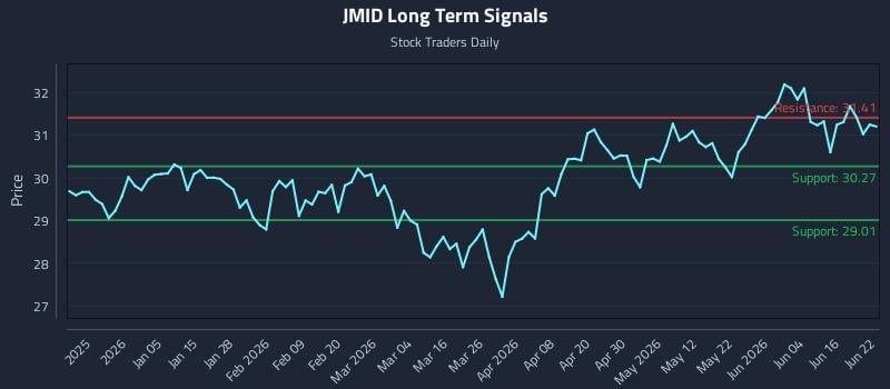 JMID Long Term Analysis for June 22 2026 JMID Long Term Analysis for June 22 2026