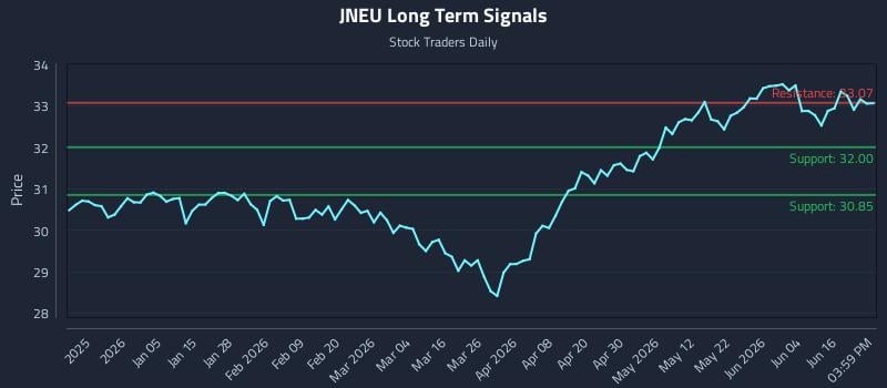 JNEU Long Term Analysis for June 22 2026 JNEU Long Term Analysis for June 22 2026