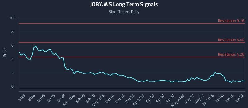 JOBY.WS Long Term Analysis for June 22 2026