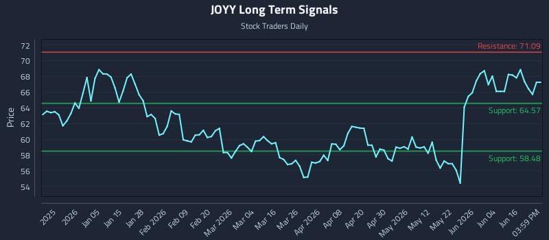 JOYY Long Term Analysis for June 22 2026 JOYY Long Term Analysis for June 22 2026