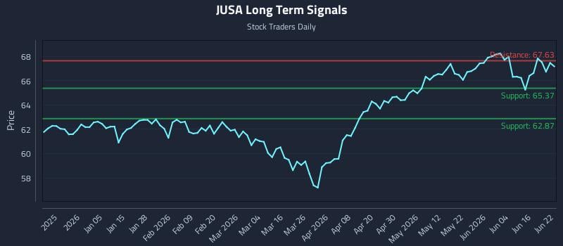 JUSA Long Term Analysis for June 22 2026 JUSA Long Term Analysis for June 22 2026