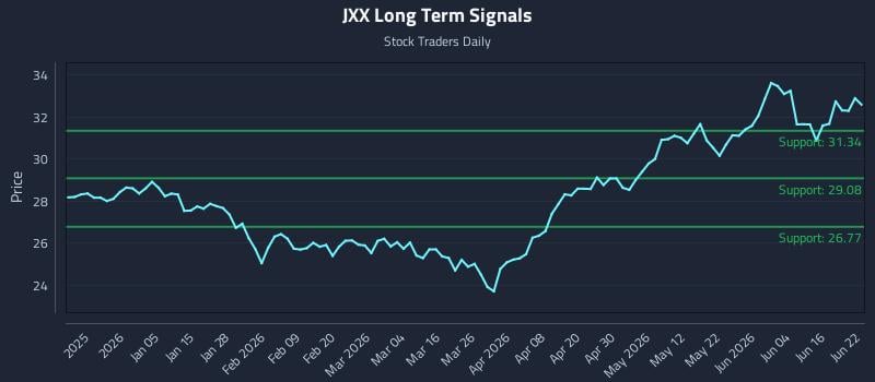 JXX Long Term Analysis for June 22 2026