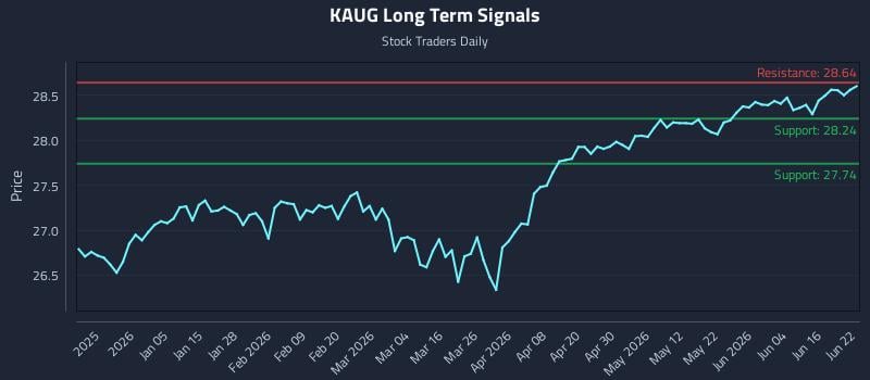 KAUG Long Term Analysis for June 22 2026 KAUG Long Term Analysis for June 22 2026