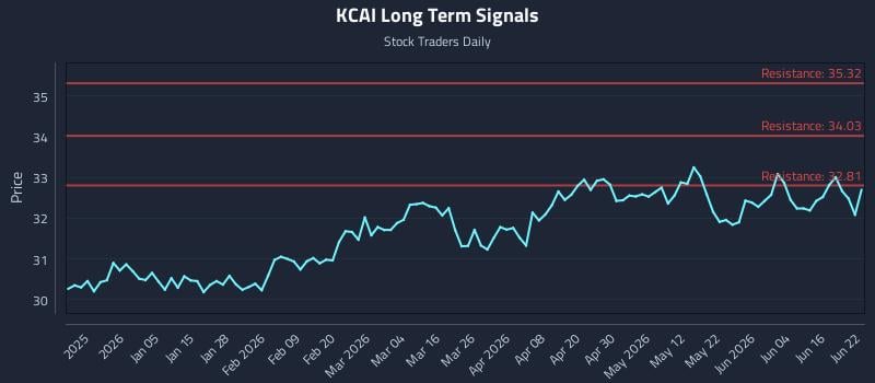 KCAI Long Term Analysis for June 22 2026 KCAI Long Term Analysis for June 22 2026