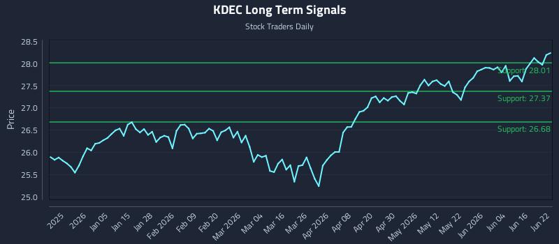 KDEC Long Term Analysis for June 22 2026