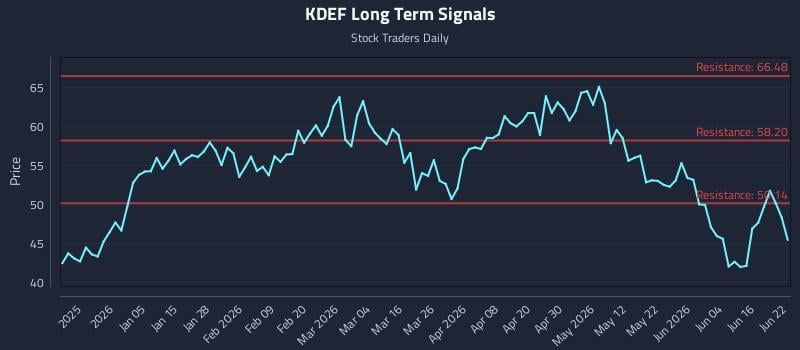 KDEF Long Term Analysis for June 22 2026 KDEF Long Term Analysis for June 22 2026