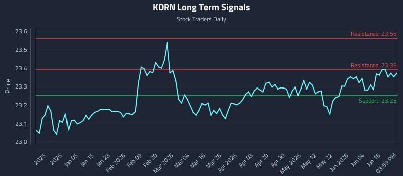 KDRN Long Term Analysis for June 22 2026