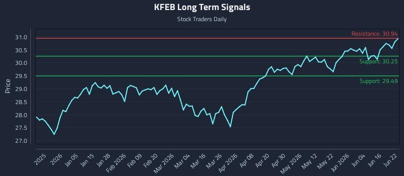KFEB Long Term Analysis for June 22 2026