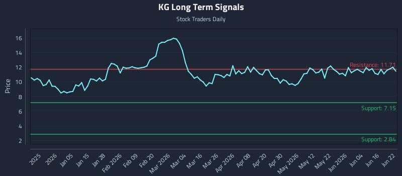 KG Long Term Analysis for June 22 2026 KG Long Term Analysis for June 22 2026