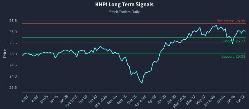 KHPI Long Term Analysis for June 22 2026 KHPI Long Term Analysis for June 22 2026
