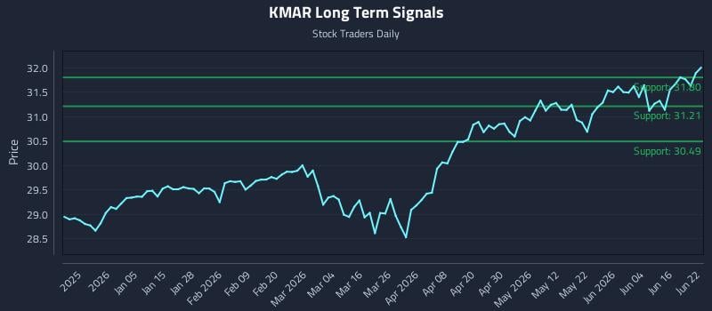 KMAR Long Term Analysis for June 22 2026 KMAR Long Term Analysis for June 22 2026