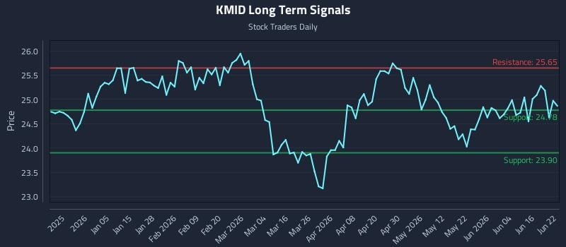 KMID Long Term Analysis for June 22 2026
