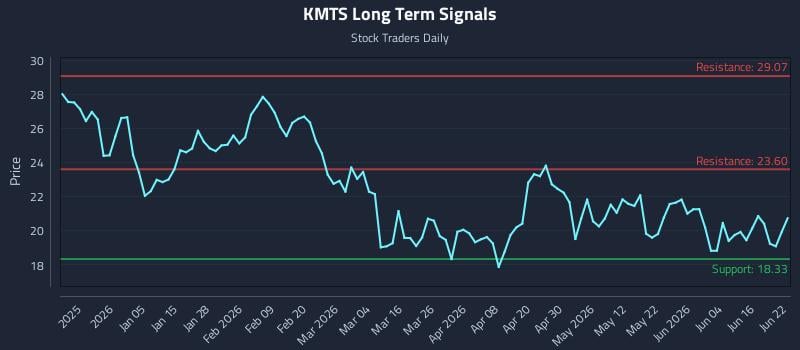 KMTS Long Term Analysis for June 22 2026