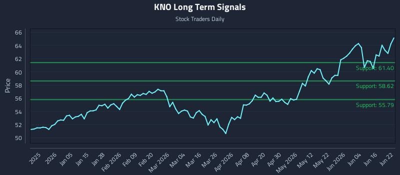 KNO Long Term Analysis for June 22 2026 KNO Long Term Analysis for June 22 2026