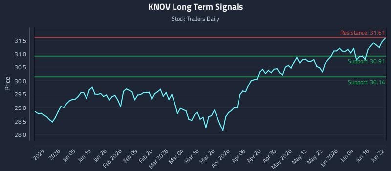 KNOV Long Term Analysis for June 22 2026