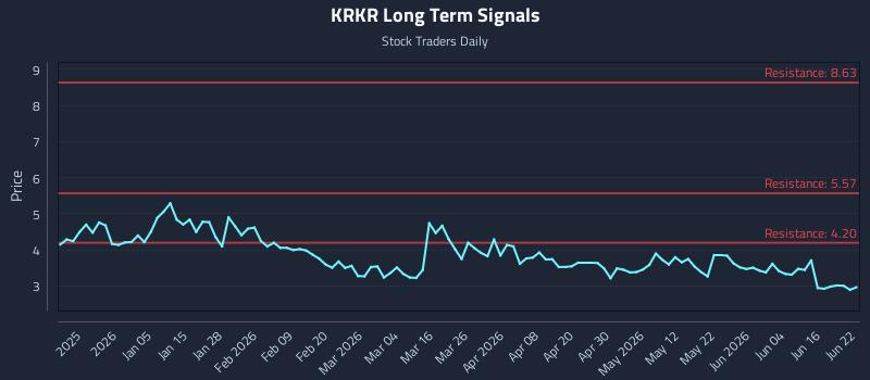KRKR Long Term Analysis for June 22 2026