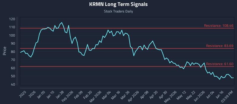 KRMN Long Term Analysis for June 22 2026 KRMN Long Term Analysis for June 22 2026