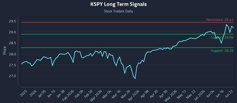 KSPY Long Term Analysis for June 22 2026 KSPY Long Term Analysis for June 22 2026