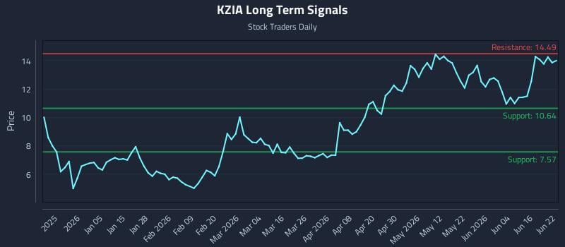 KZIA Long Term Analysis for June 22 2026 KZIA Long Term Analysis for June 22 2026