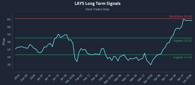 LAYS Long Term Analysis for June 22 2026 LAYS Long Term Analysis for June 22 2026