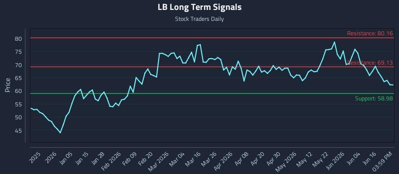 LB Long Term Analysis for June 22 2026 LB Long Term Analysis for June 22 2026