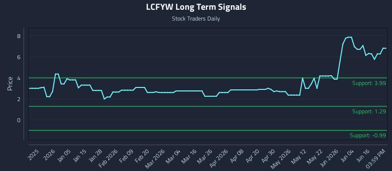 LCFYW Long Term Analysis for June 22 2026 LCFYW Long Term Analysis for June 22 2026