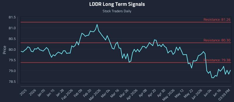 LDDR Long Term Analysis for June 22 2026