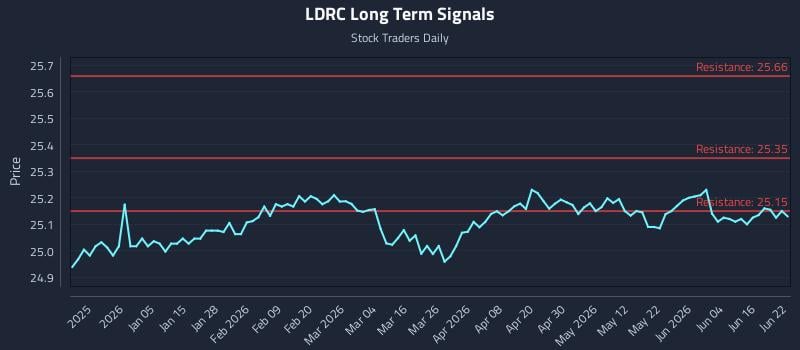LDRC Long Term Analysis for June 22 2026