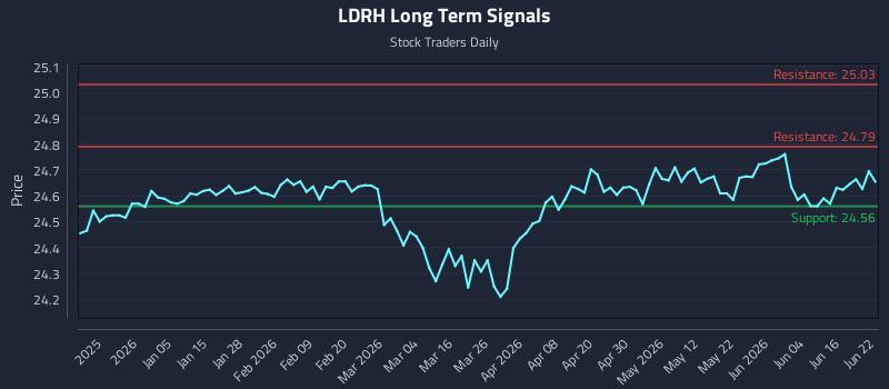 LDRH Long Term Analysis for June 22 2026