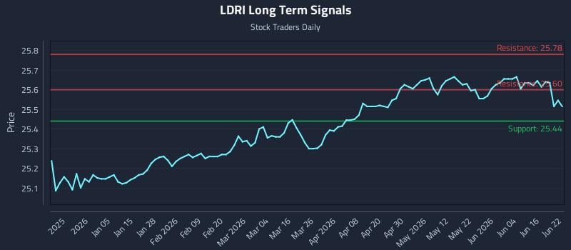LDRI Long Term Analysis for June 22 2026 LDRI Long Term Analysis for June 22 2026