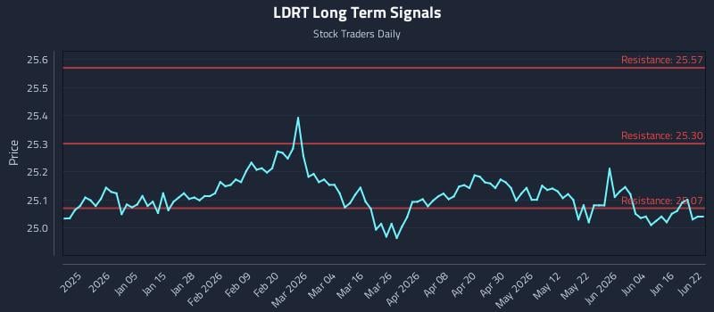 LDRT Long Term Analysis for June 22 2026 LDRT Long Term Analysis for June 22 2026