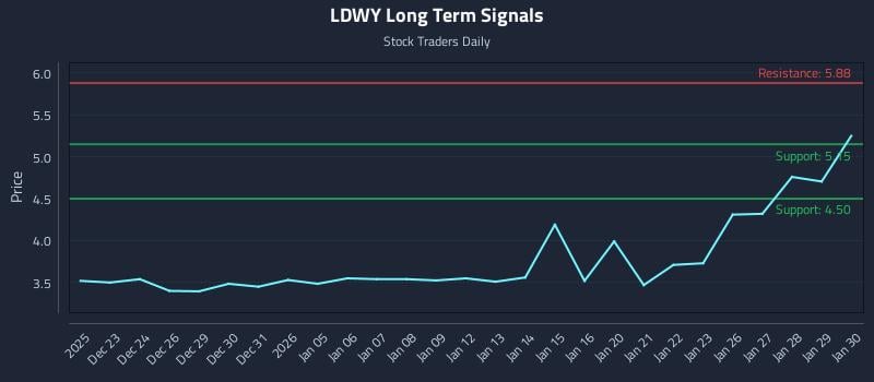 LDWY Long Term Analysis for June 22 2026 LDWY Long Term Analysis for June 22 2026