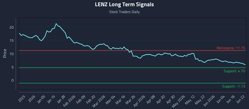 LENZ Long Term Analysis for June 22 2026 LENZ Long Term Analysis for June 22 2026