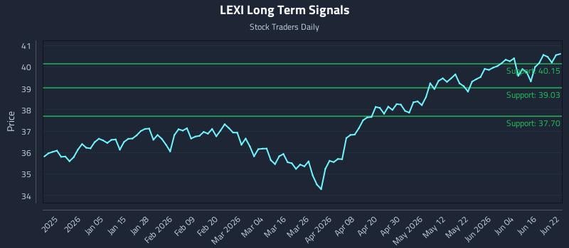 LEXI Long Term Analysis for June 22 2026