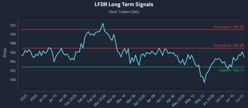 LFDR Long Term Analysis for June 22 2026