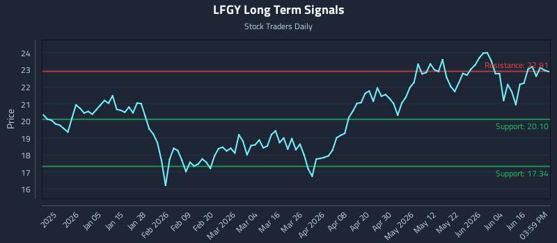 LFGY Long Term Analysis for June 22 2026