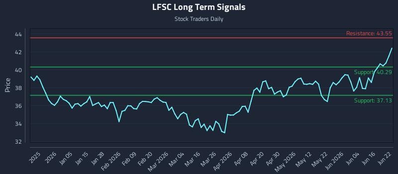 LFSC Long Term Analysis for June 22 2026 LFSC Long Term Analysis for June 22 2026
