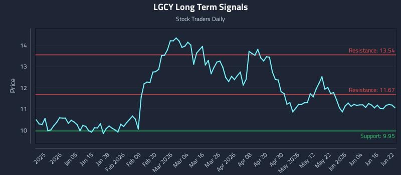 LGCY Long Term Analysis for June 22 2026 LGCY Long Term Analysis for June 22 2026