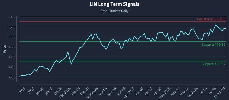 LIN Long Term Analysis for June 22 2026 LIN Long Term Analysis for June 22 2026